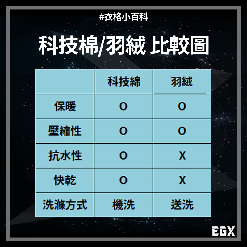 科技棉跟羽絨的比較